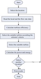 Mini Hydro System Feasibility Study: Unlocking Eco Solutions